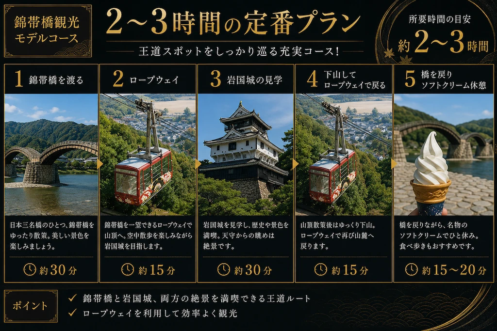 錦帯橋観光モデルコース4選|各ルートの所要時間の目安 錦帯橋観光モデルコース 2〜3時間の定番プラン